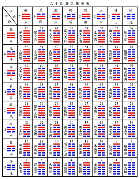 64卦名|六十四卦:詞義辨析,歷史來源,速記表,名次序歌,爻象,卦。